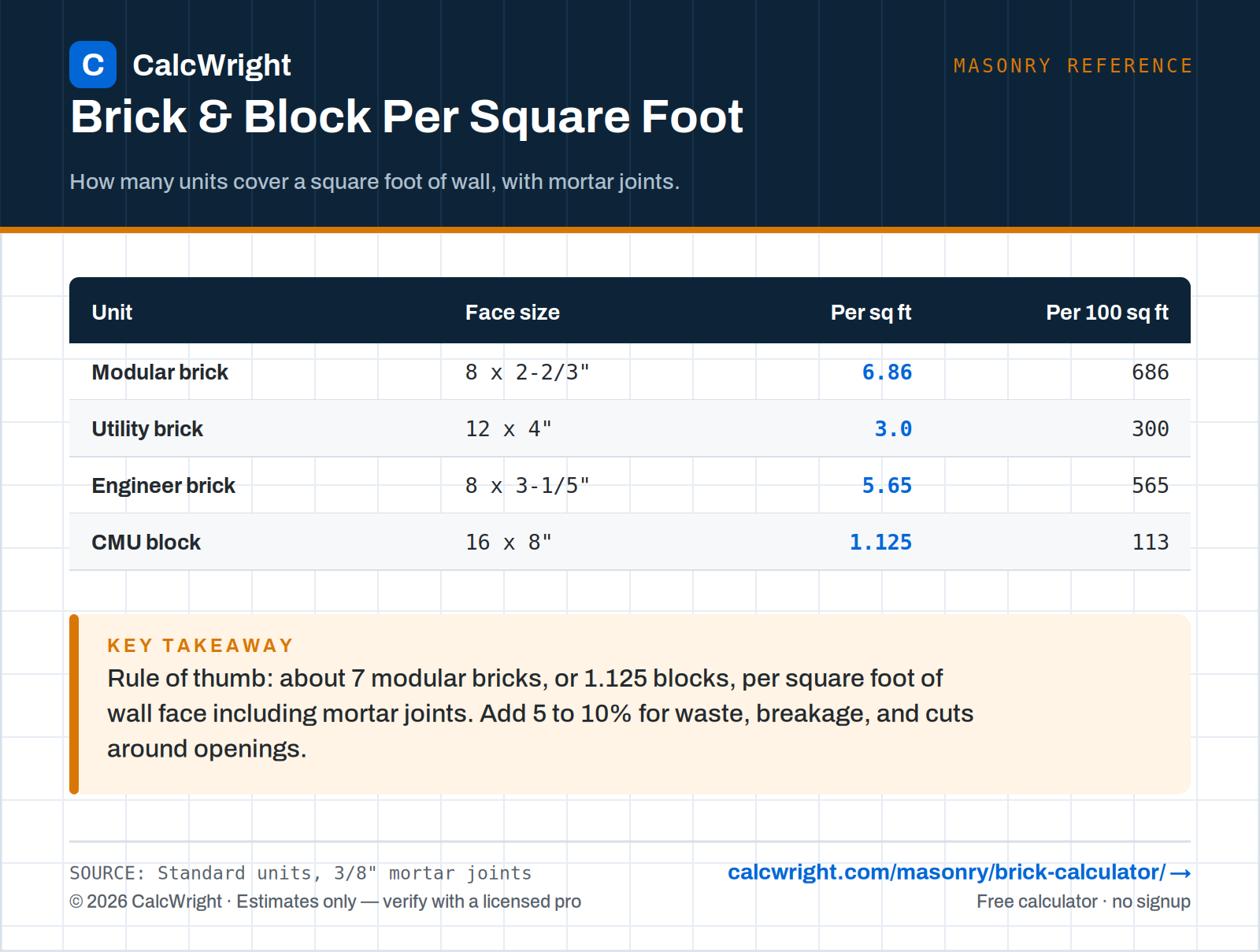 Brick and Block per square foot chart with mortar joints