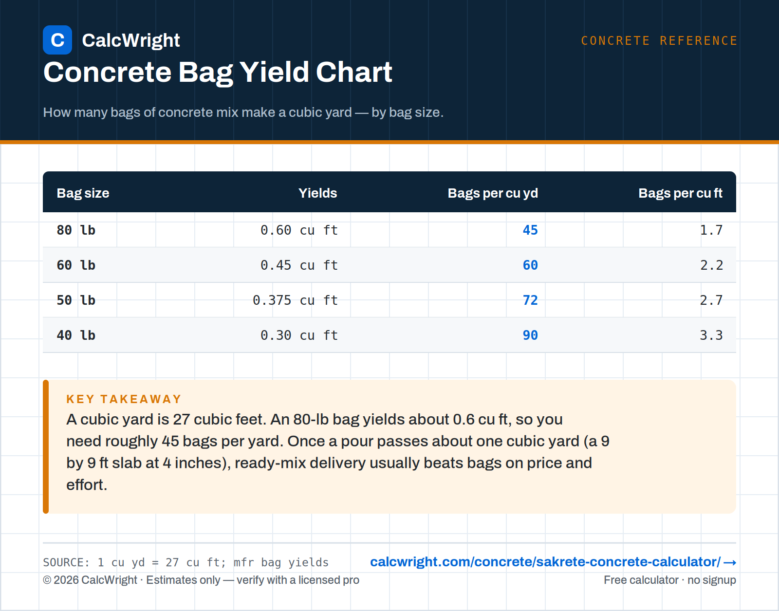 Concrete Bag Yield Chart — bags of mix per cubic yard