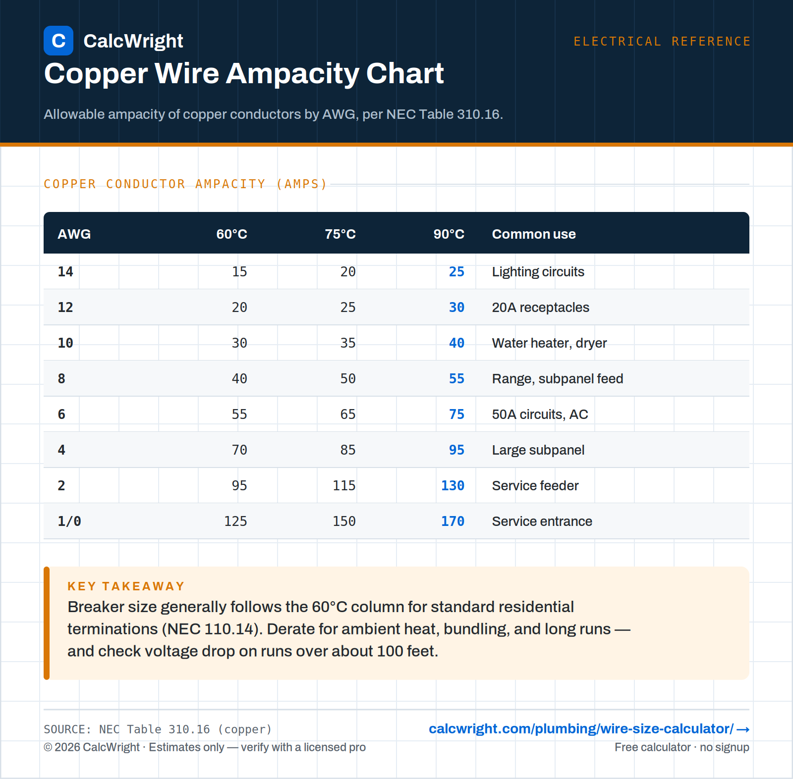 Copper Wire Gauge Ampacity Chart by AWG — NEC 310.16