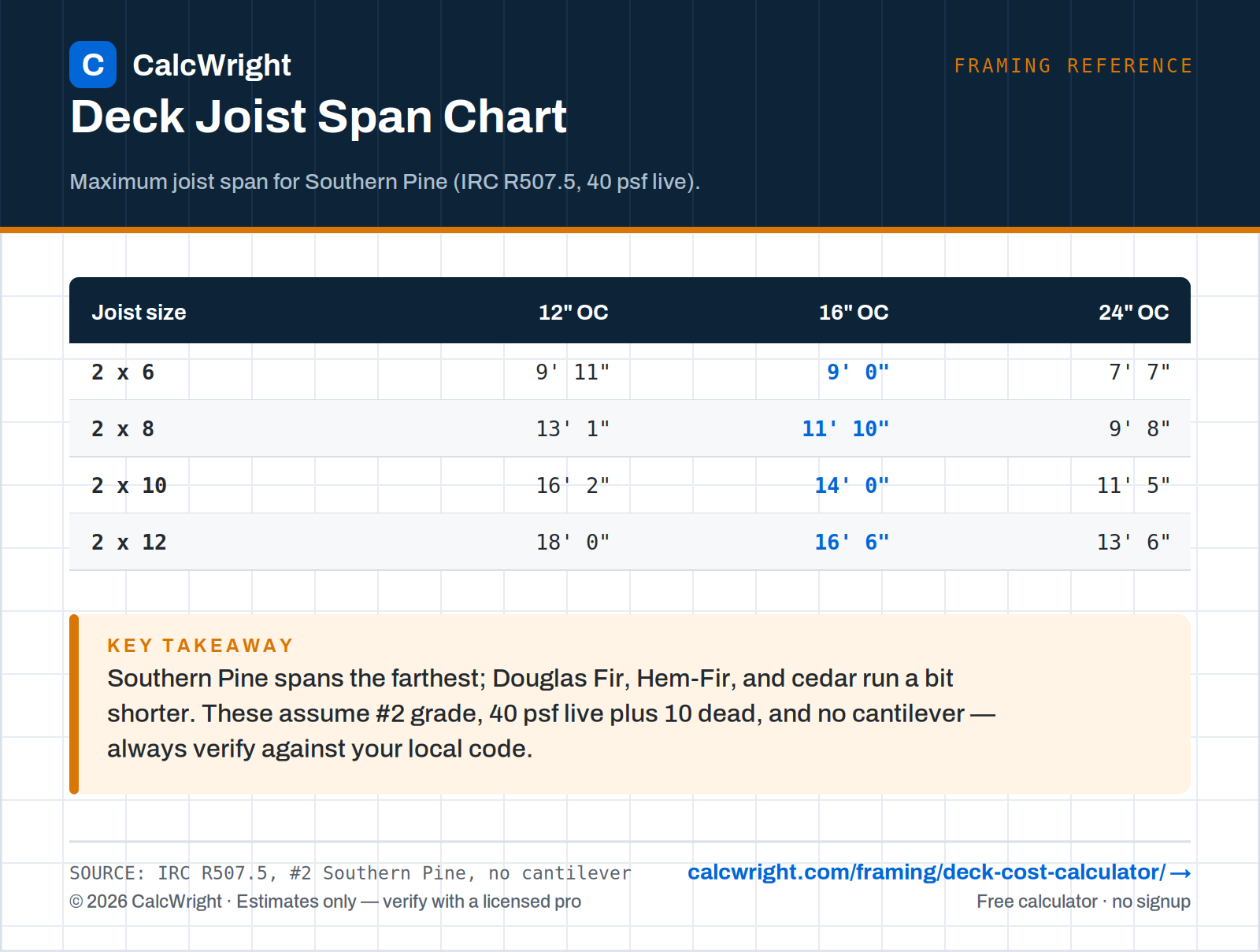Deck joist span chart Southern Pine by spacing IRC R507.5