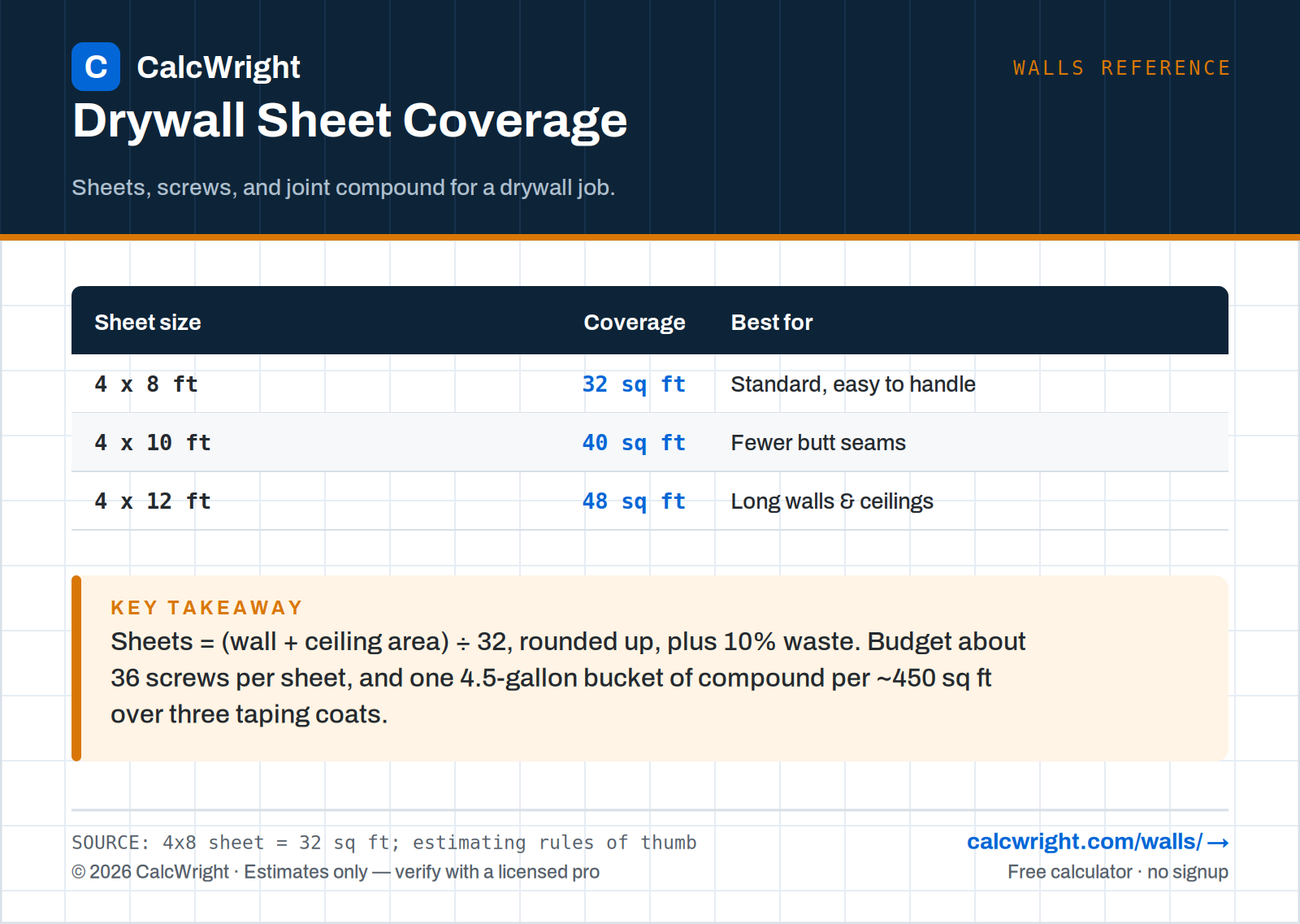 Drywall sheet coverage chart — sheets, screws, compound