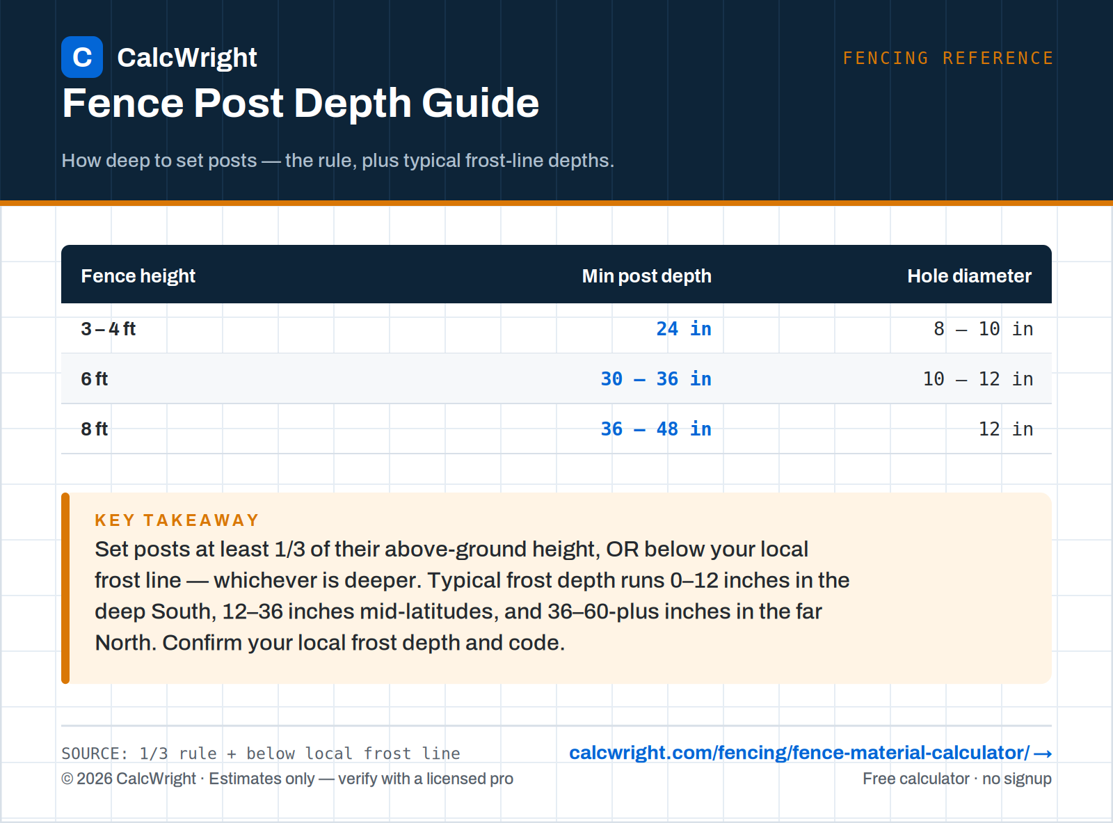Fence post depth guide — hole depth by fence height and frost