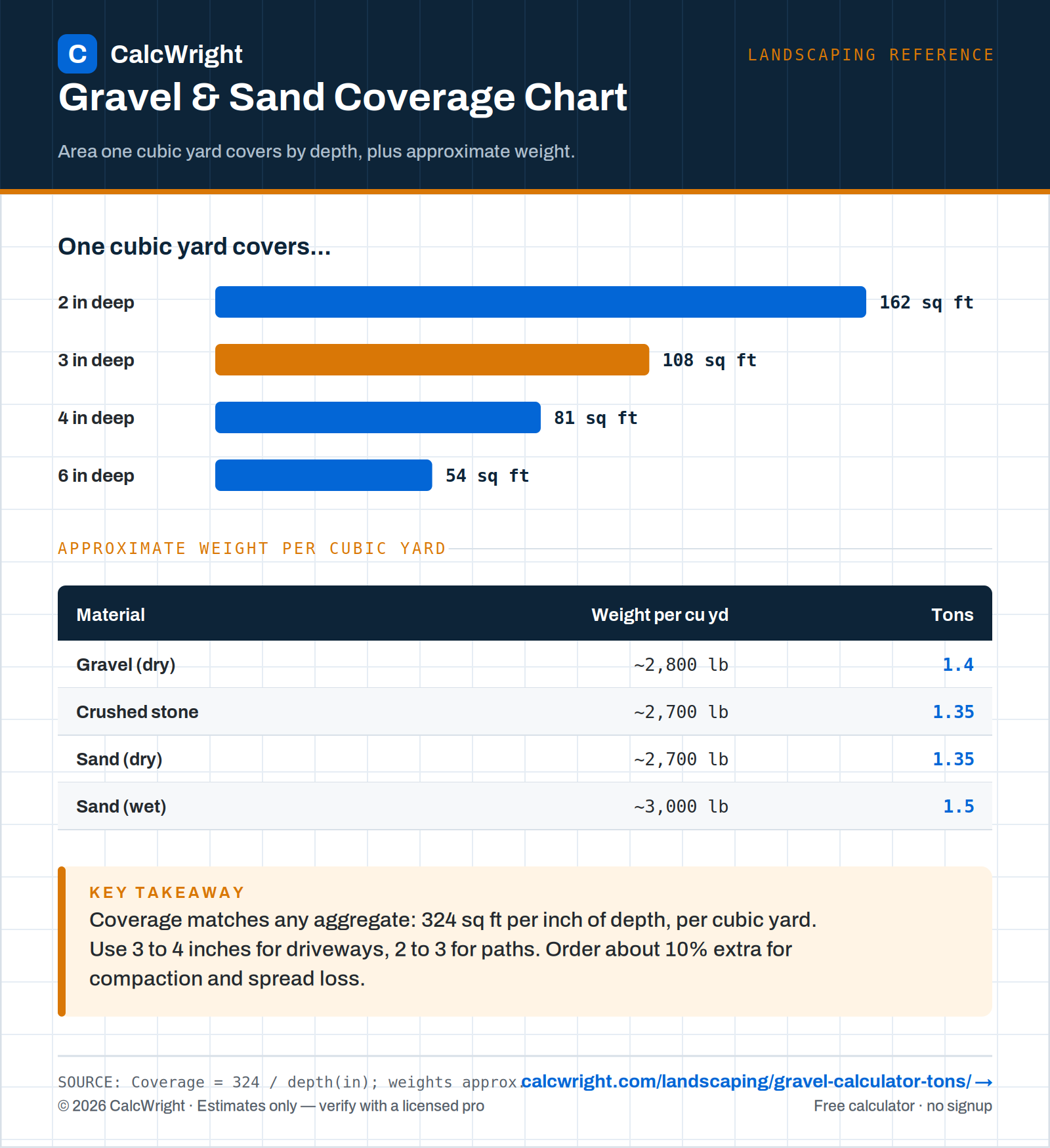 Gravel and Sand Coverage Chart — area per cubic yard and weight