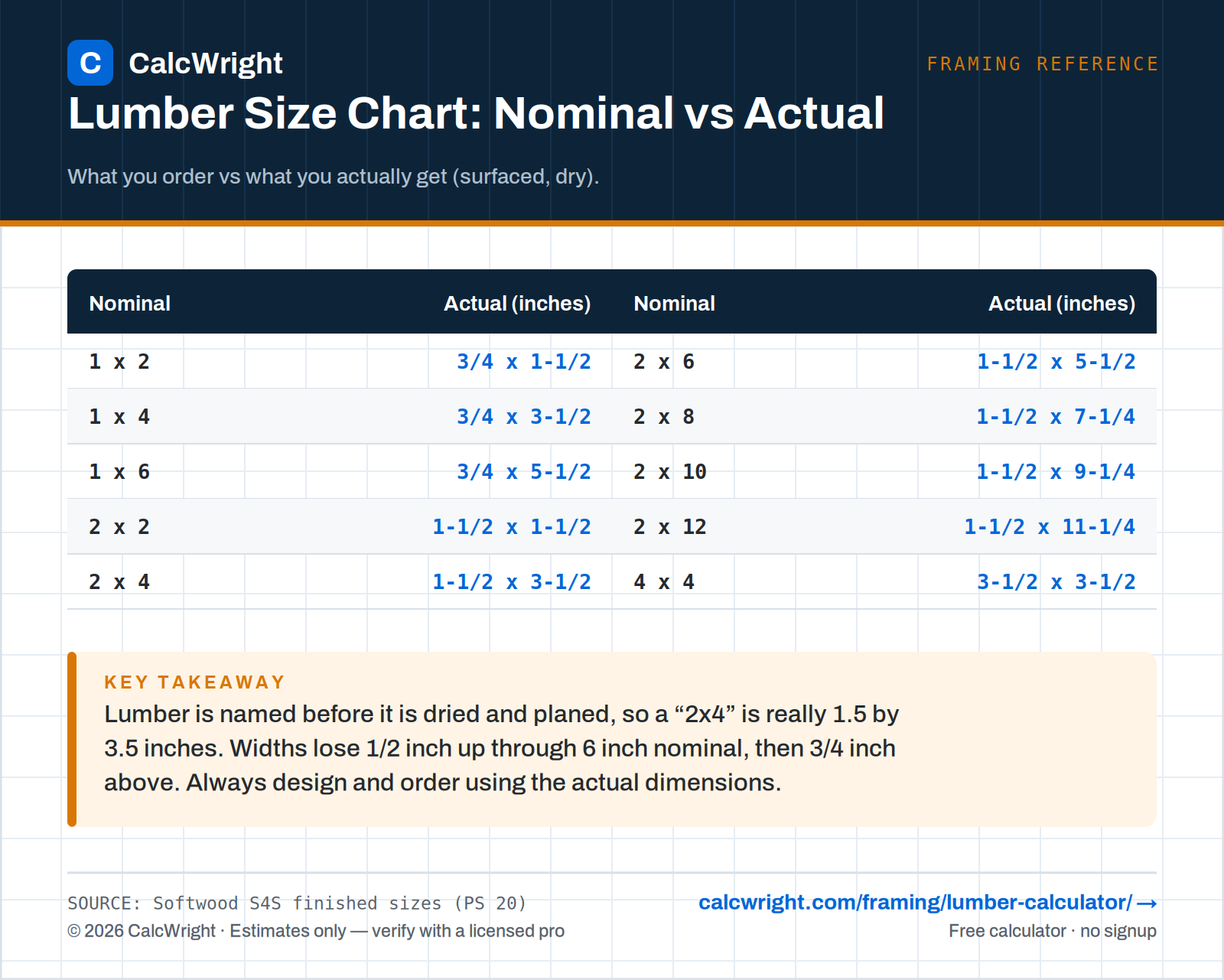 Lumber nominal versus actual size chart for dimensional lumber