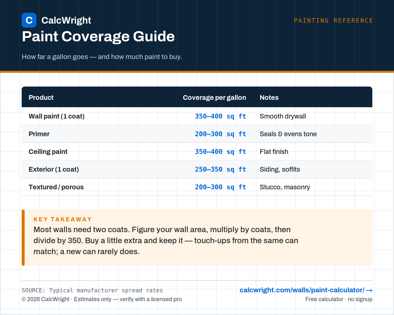 Paint Coverage Guide — square feet per gallon by product