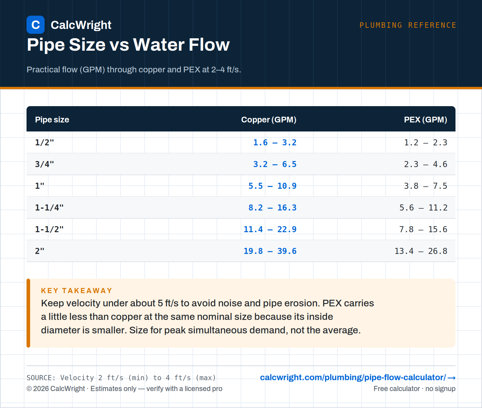 Pipe size versus water flow GPM chart for copper and PEX