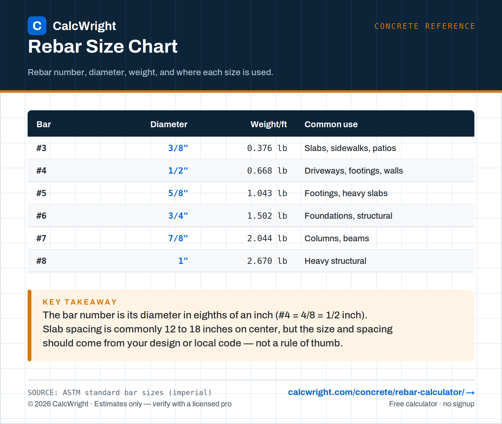 Rebar size chart — number, diameter, weight, and use