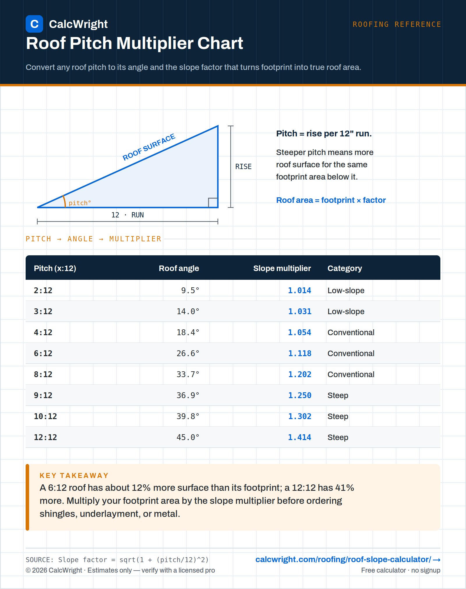 Roof Pitch Multiplier Chart — pitch to angle and slope factor
