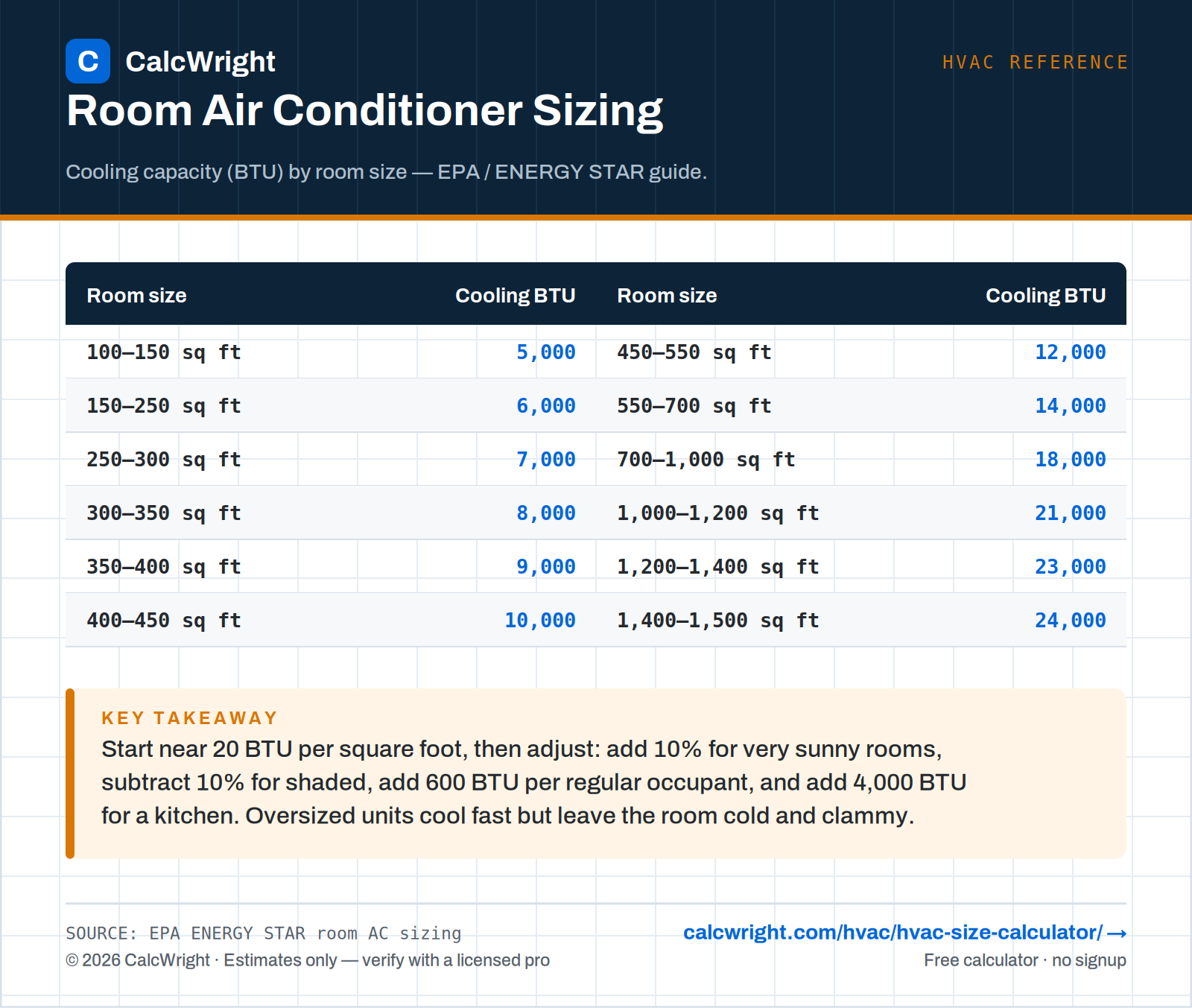 Room air conditioner BTU sizing chart by room size ENERGY STAR