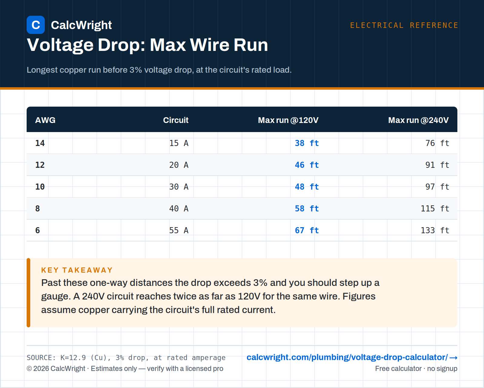 Voltage drop maximum copper wire run chart by AWG, 3 percent